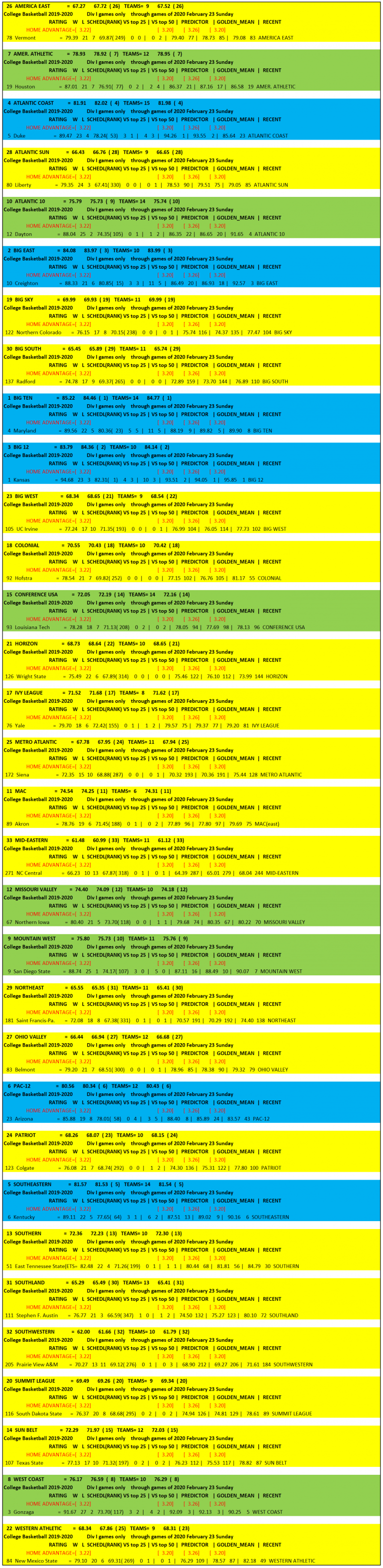 2020 CSJ Sagarin NCAA Division I Men’s Basketball Projections-Feb. 23