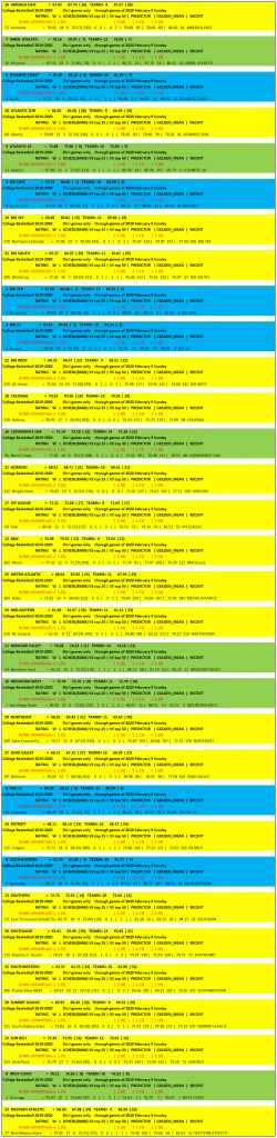 2020 CSJ Sagarin NCAA Division I Men’s Basketball Projections-Feb. 9
