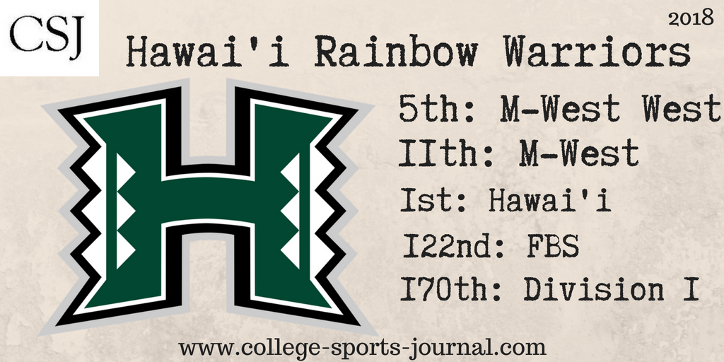2018 College Football Team Previews: Hawai’i Rainbow Warriors