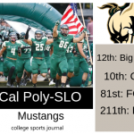 2019 NCAA Division I College Football Team Previews: Cal Poly Mustangs