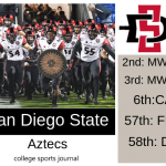 2019 NCAA Division I College Football Team Previews: San Diego State Aztecs