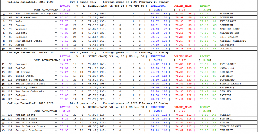 College Sports Journal Sagarin MidMajor Men’s Basketball Top 25 Feb