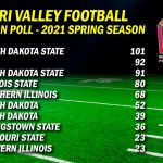 North Dakota State Picked To Repeat In Spring Season; NDSU Aims for 10th-Straight Missouri Valley Football Crown